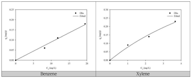 Benzene, Xylene의 현장 토양 batch 실험 결과 (Langmuir 모델)