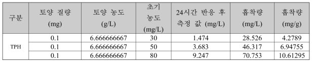 TPH의 현장토양 batch 실험 결과