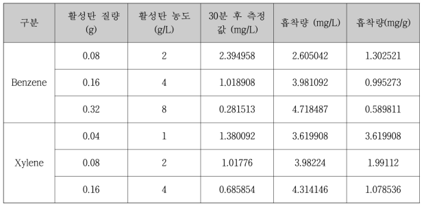 Benzene, Xylene – 상용화 반응소재 batch 실험 결과