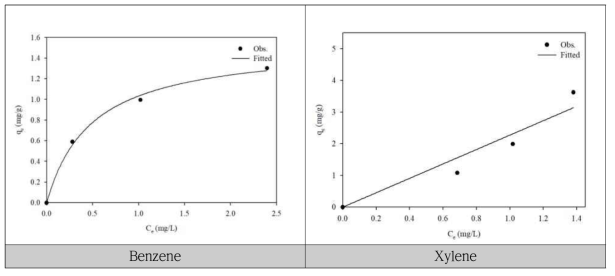 Benzene, Xylene - 상용화 반응소재 Langmuir 모델