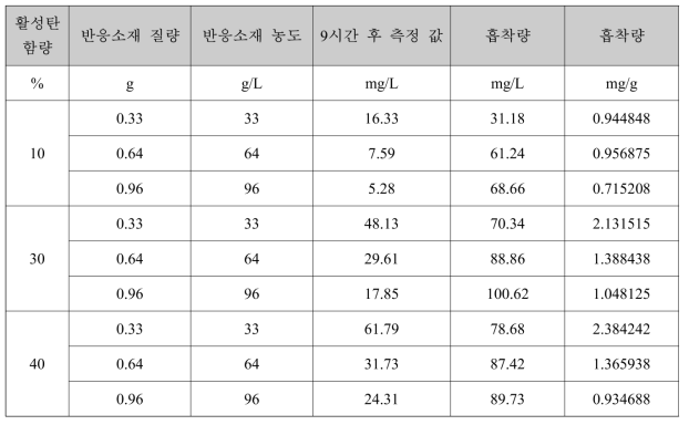 Benzene – 기술개발 반응소재 batch 실험 결과