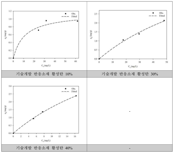 Benzene - 기술개발 반응소재 Langmuir 모델