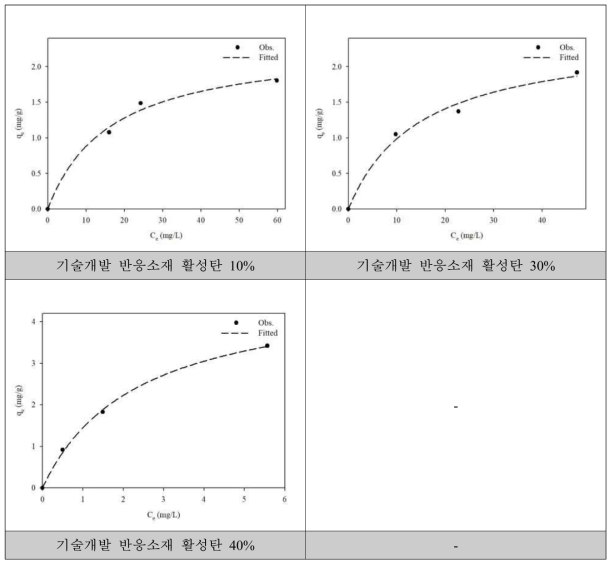 Toluene - 기술개발 반응소재 Langmuir 모델