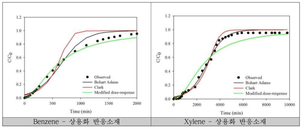 상용화 반응소재 : Benzene, Xylene 컬럼 실험 결과