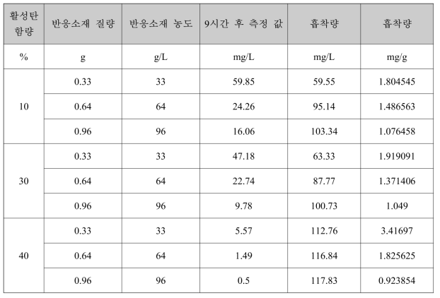 Toluene – 기술개발 반응소재 batch 실험 결과