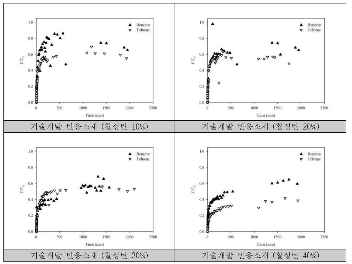 기술개발 반응소재의 활성탄 함량에 따른 벤젠, 톨루엔(300 mg/L) 컬럼실험결과