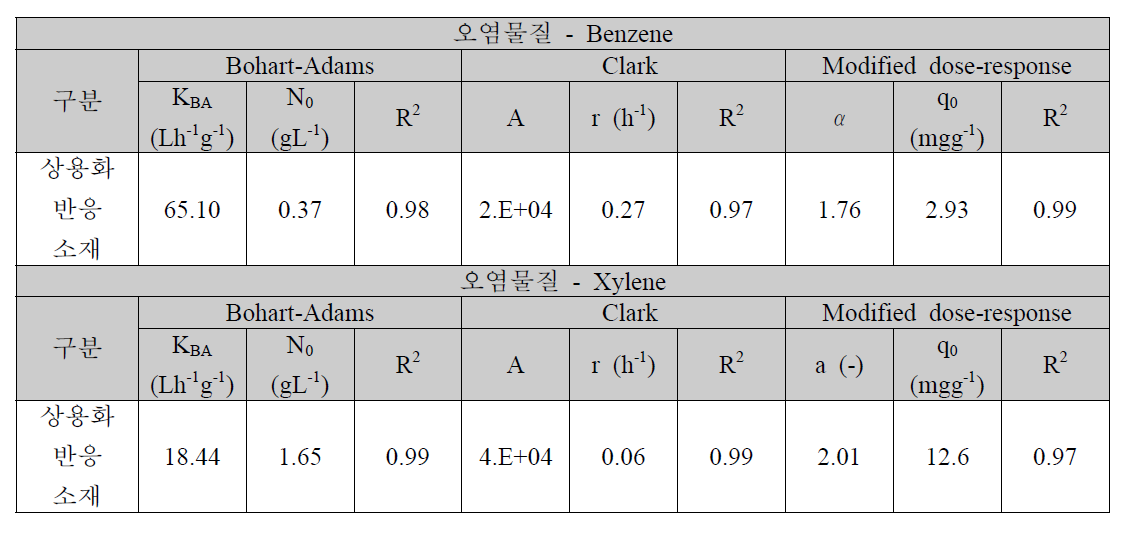 상용화 반응소재 : Benzene, Xylene 컬럼 실험 결과