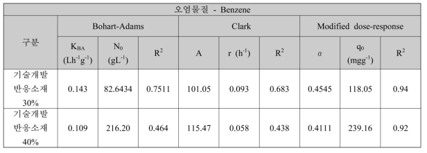 기술개발 반응소재의 활성탄 함량에 따른 벤젠(300 mg/L) 컬럼실험결과