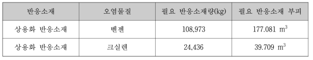 상용화 반응소재 설계 결과