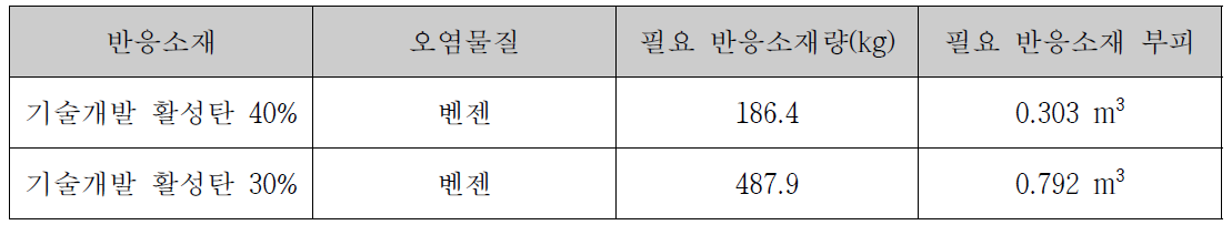 기술개발 반응소재 설계 결과