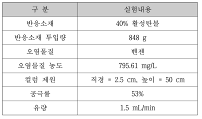 기술개발 반응소재 장기운전 실험