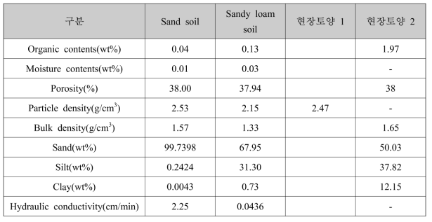 토양에 따른 물리화학적 특성