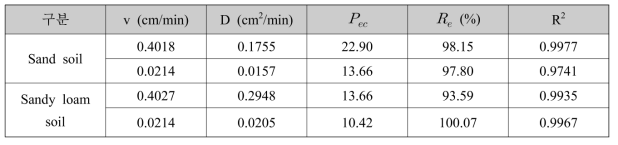 토양 컬럼실험 HYDRUS-1D 분석 결과