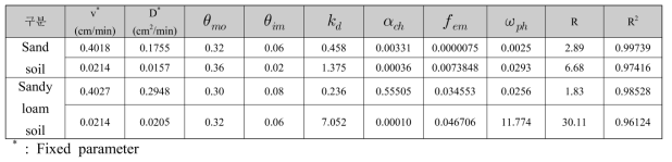 토양 및 유속별 벤젠 컬럼실험 HYDRUS-1D 분석 결과