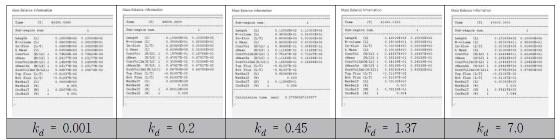 분배계수 kd 에 따른 Sandy loam soil의 Mass balance information