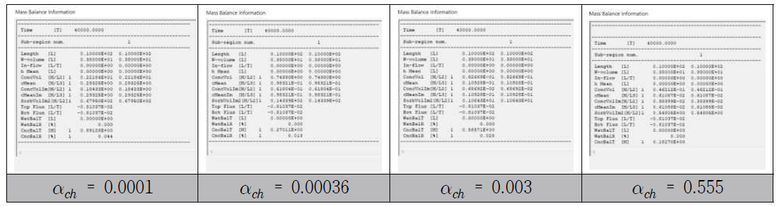 화학적 1차 속도 상수 αch 에 따른 Sandy loam soil의 Mass balance information