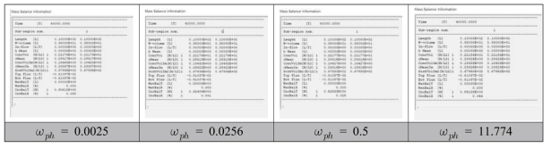 물리적 1차 속도 상수 ωph에 따른 Sandy loam soil의 Mass balance information