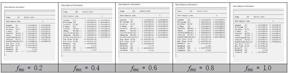 Mobile zone와 Immobile zone에서 발생하는 흡착비 fmo에 따른 Sandy loam soil의 Mass balance information