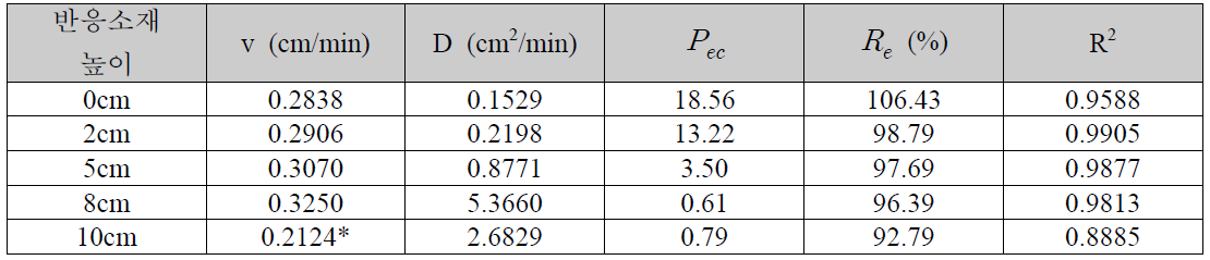 반응소재 높이에 따른 HYDRUS-1D 분석 결과