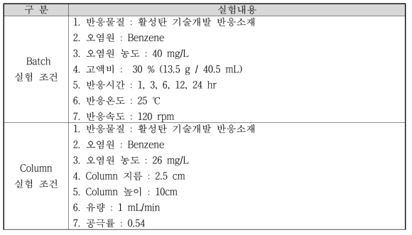 기술개발 반응소재 Batch / Column 실험 조건