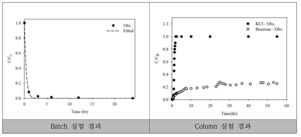 기술개발 반응소재 Batch / Column 실험 결과