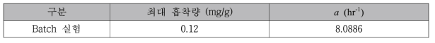 기술개발 반응소재 Batch 실험 결과