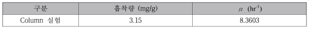 기술개발 반응소재 Column 실험 결과