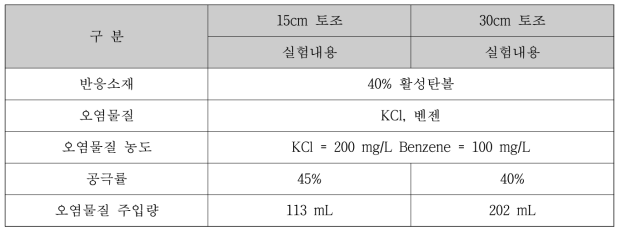 실험실 규모 원위치 오염물질 수평 확산 방지 실험 조건