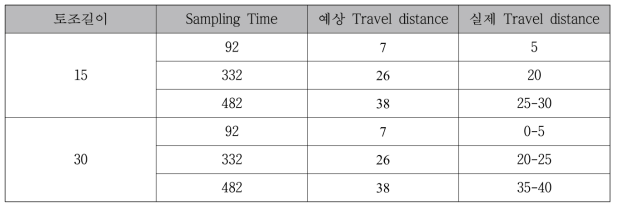 실험실 규모 원위치 오염물질 수평 확산 방지 실험 결과 (1)