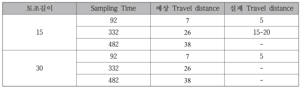 실험실 규모 원위치 오염물질 수평 확산 방지 실험 결과 (2)