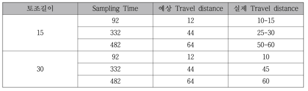 실험실 규모 원위치 오염물질 수평 확산 방지 실험 결과 (3)