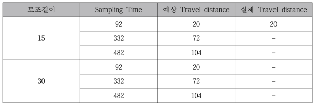 실험실 규모 원위치 오염물질 수평 확산 방지 실험 결과 (6)