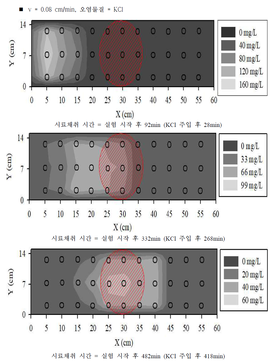 실험실 규모 원위치 오염물질 수평 확산 방지 실험 결과 (1)
