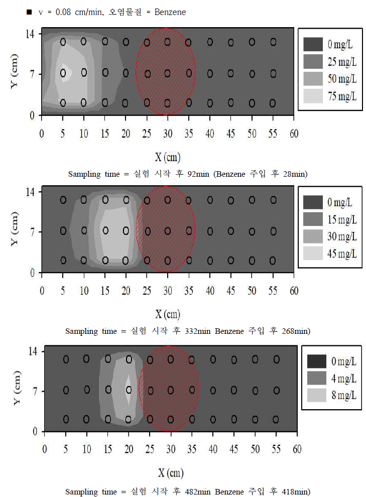 실험실 규모 원위치 오염물질 수평 확산 방지 실험 결과 (2)