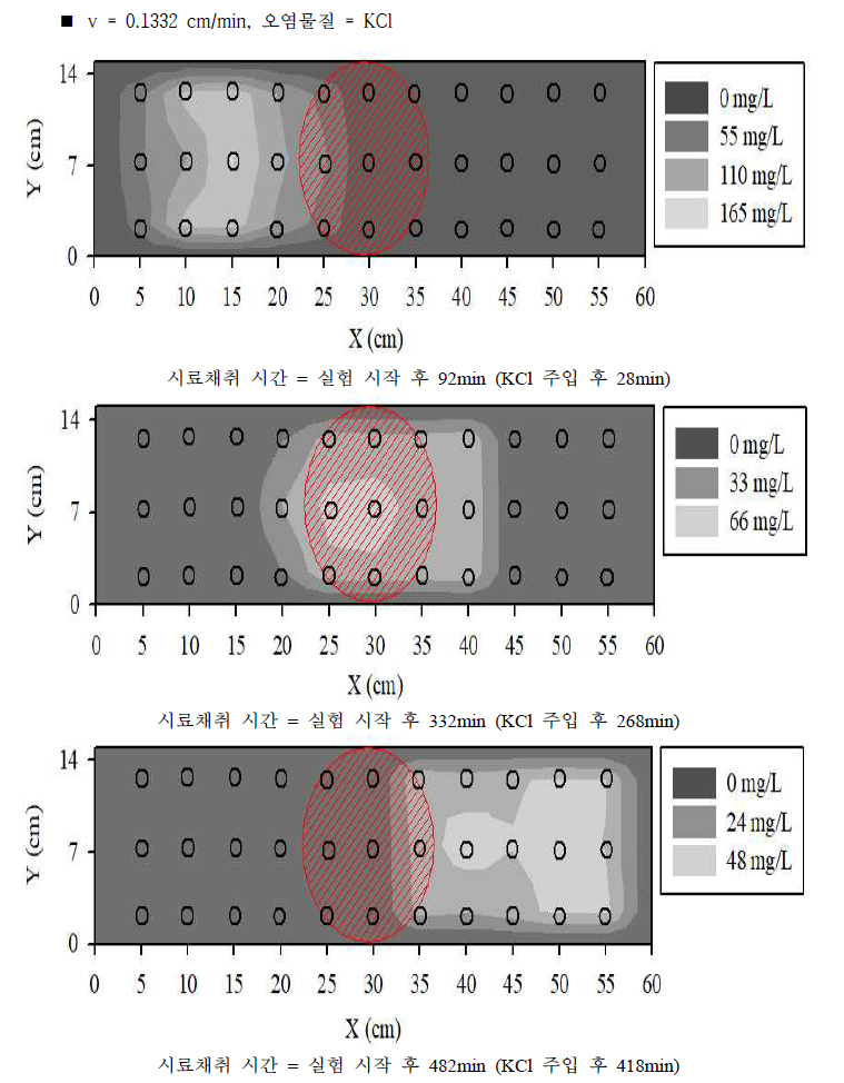 실험실 규모 원위치 오염물질 수평 확산 방지 실험 결과 (3)