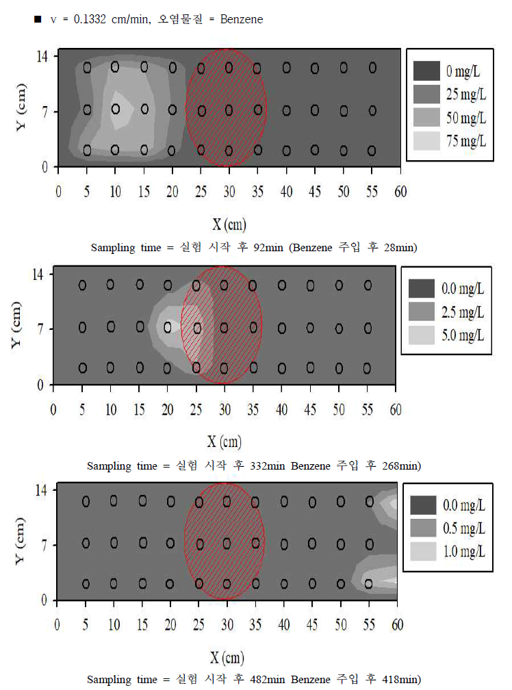 실험실 규모 원위치 오염물질 수평 확산 방지 실험 결과 (4)