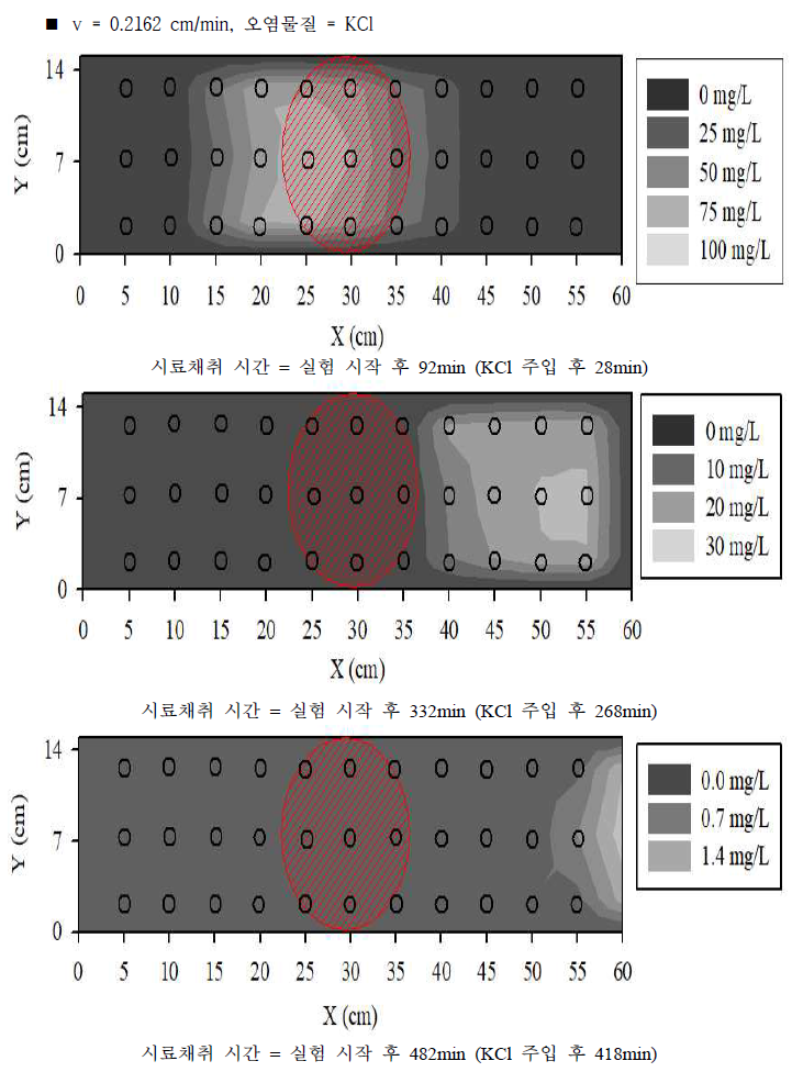 실험실 규모 원위치 오염물질 수평 확산 방지 실험 결과 (5)