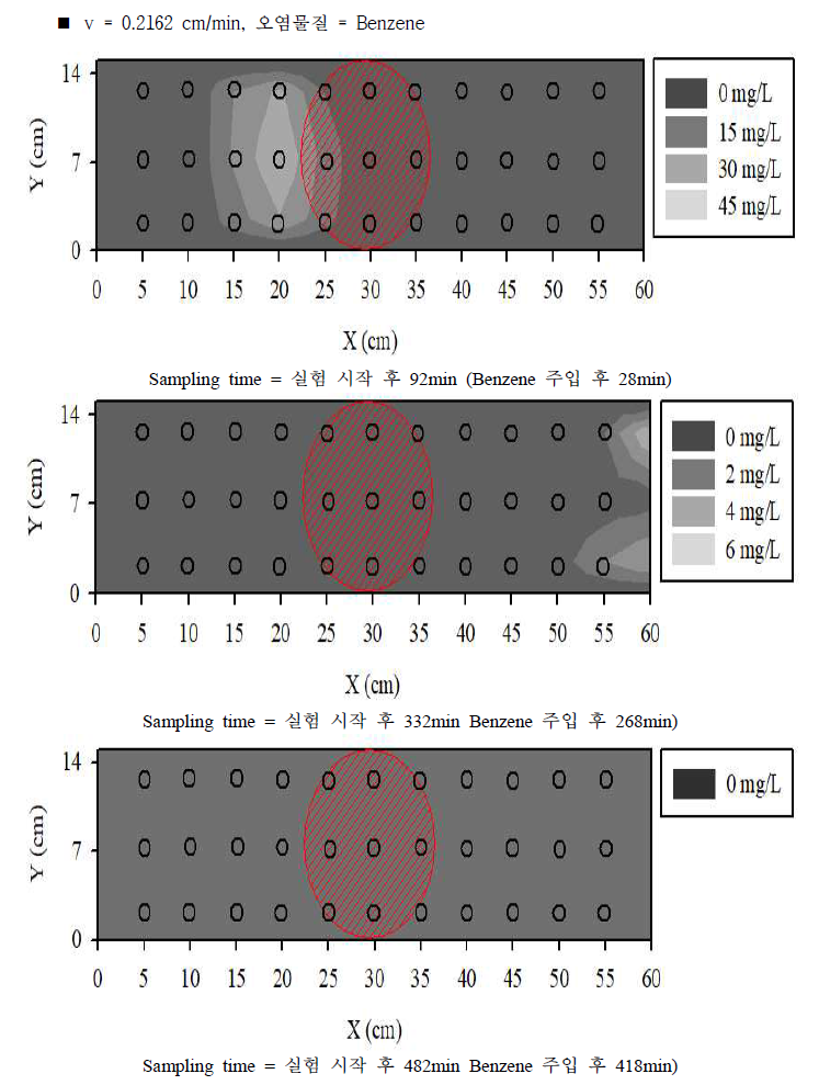 실험실 규모 원위치 오염물질 수평 확산 방지 실험 결과 (6)