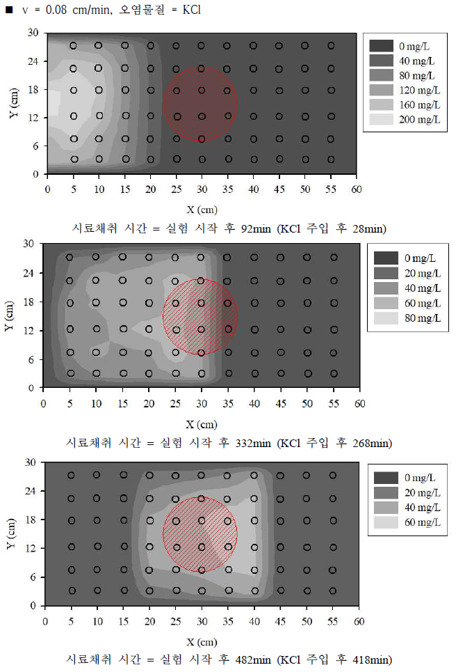실험실 규모 원위치 오염물질 수평 확산 방지 실험 결과 (7)