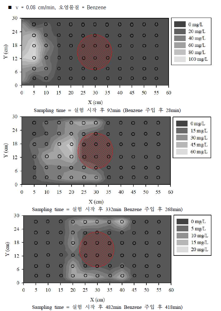 실험실 규모 원위치 오염물질 수평 확산 방지 실험 결과 (8)