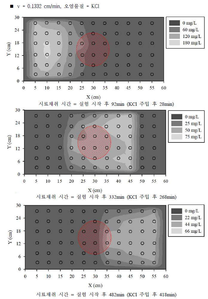 실험실 규모 원위치 오염물질 수평 확산 방지 실험 결과 (9)