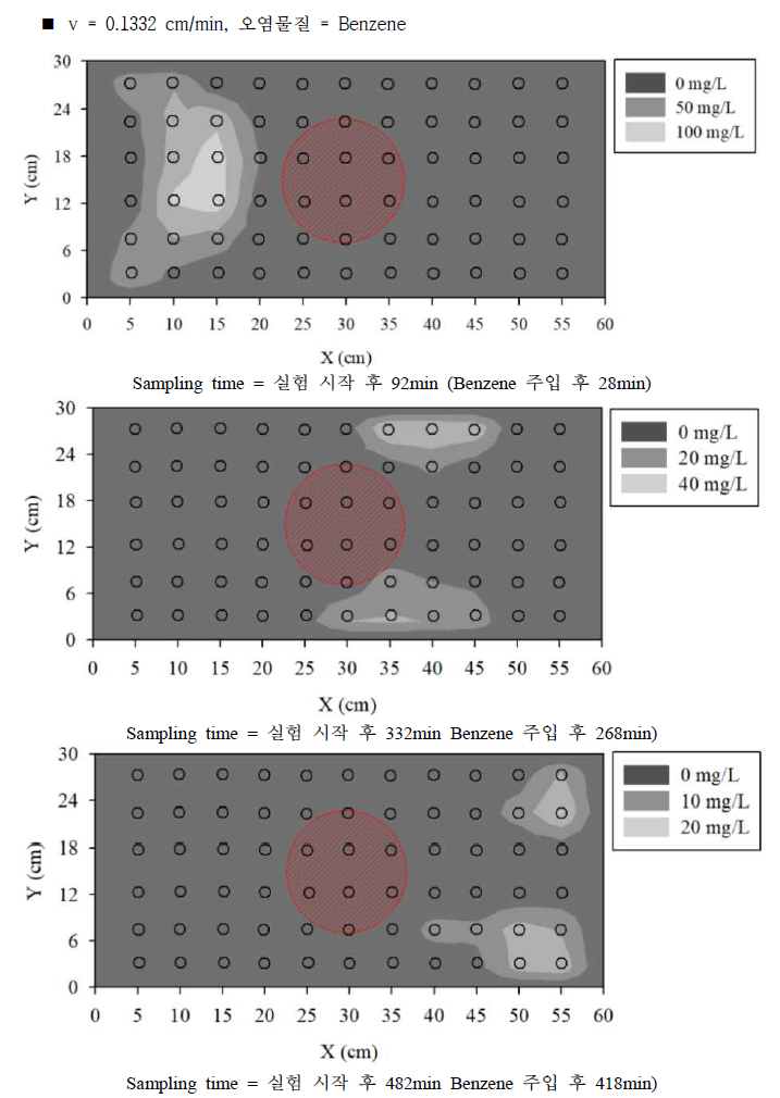 실험실 규모 원위치 오염물질 수평 확산 방지 실험 결과 (10)