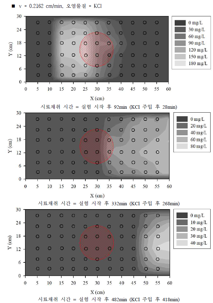 실험실 규모 원위치 오염물질 수평 확산 방지 실험 결과 (11)
