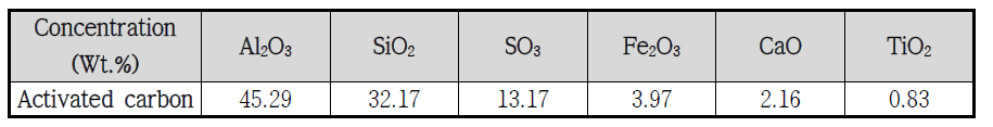 활성탄에 대한 XRF 특성 분석 결과