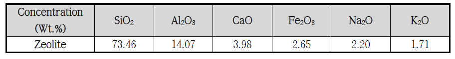 제올라이트에 대한 XRF 특성 분석 결과