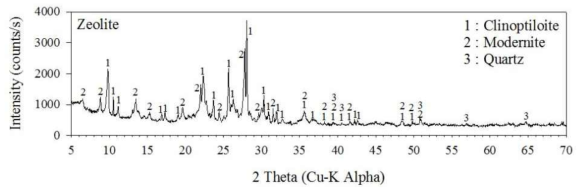 제올라이트 XRD 분석 결과