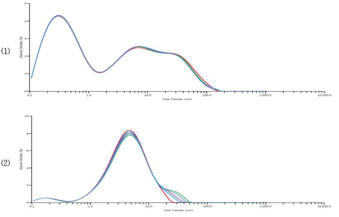 반응소재에 대한 입도분석 결과 - 1