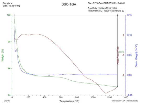 DSC-TGA(ZSM-5(B))