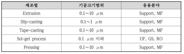 세라믹 제조방법