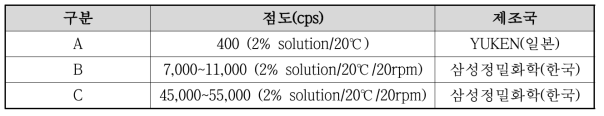 MC계열의 압출 바인더 특성 비교